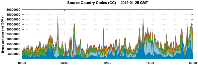 Source Country Codes (CCs)