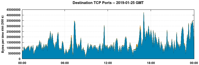 Destination TCP Ports