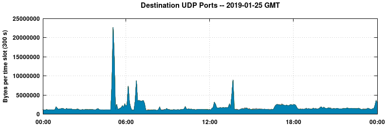 Destination UDP Ports