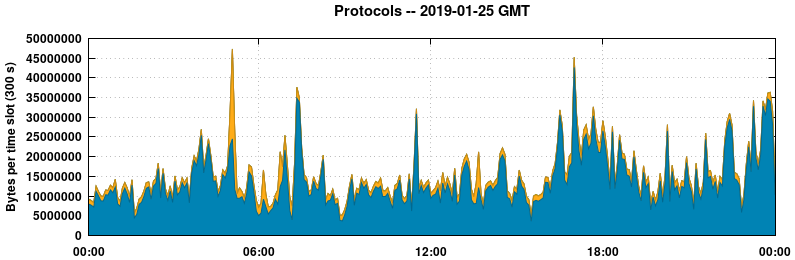 Protocols