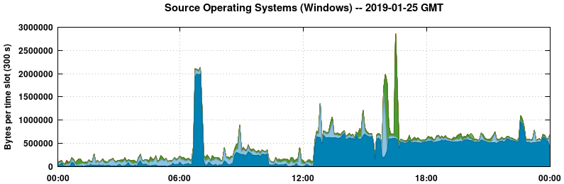 Source Operating Systems (Windows)