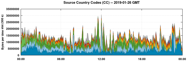 Source Country Codes (CCs)