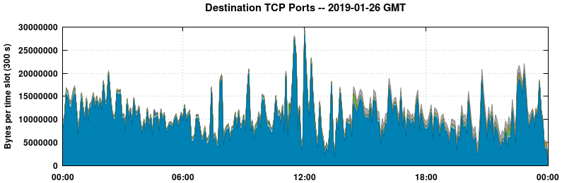 Destination TCP Ports