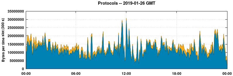 Protocols