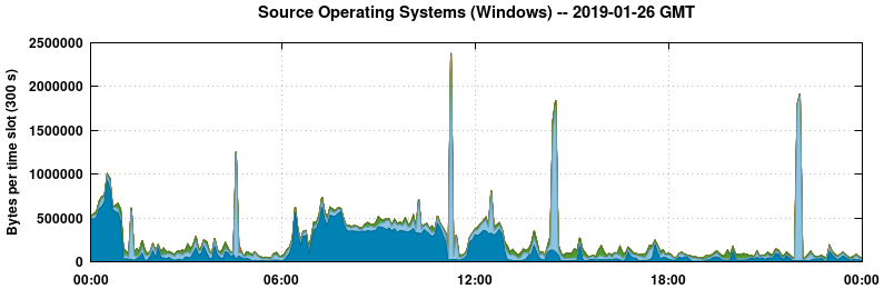 Source Operating Systems (Windows)