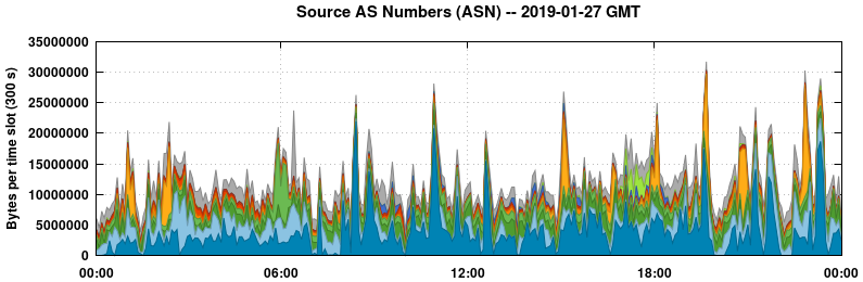 Source AS Numbers (ASNs)