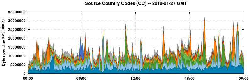 Source Country Codes (CCs)