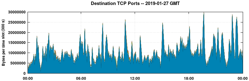 Destination TCP Ports