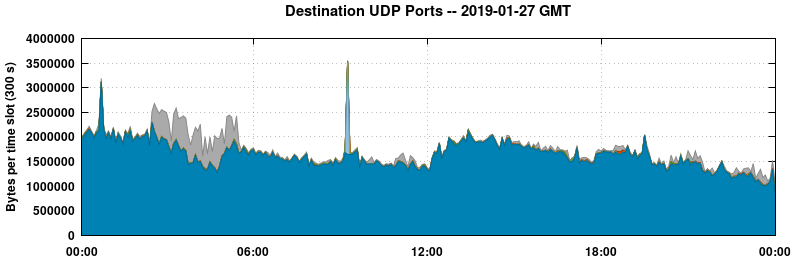 Destination UDP Ports