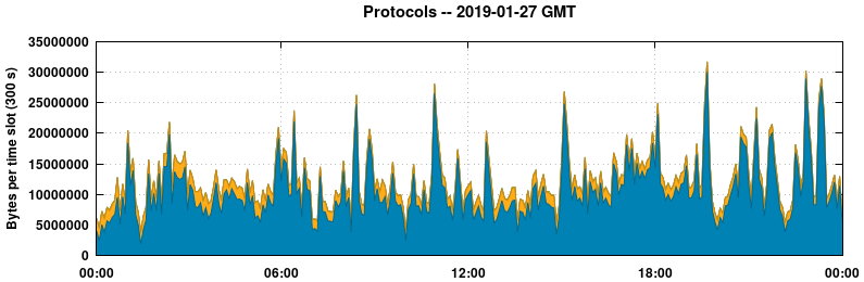 Protocols