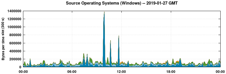 Source Operating Systems (Windows)