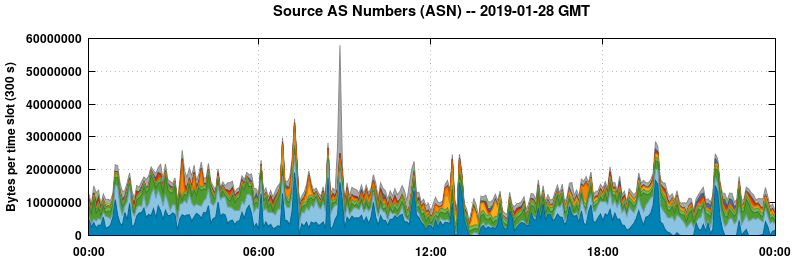 Source AS Numbers (ASNs)