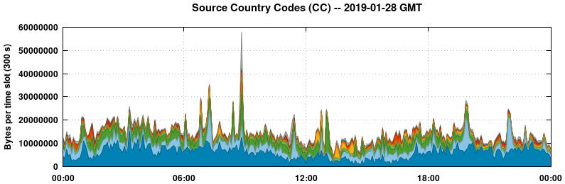 Source Country Codes (CCs)