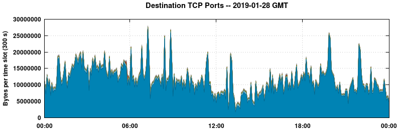 Destination TCP Ports
