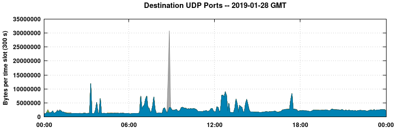 Destination UDP Ports