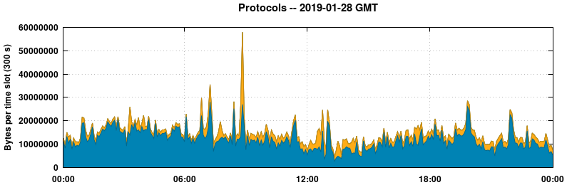 Protocols
