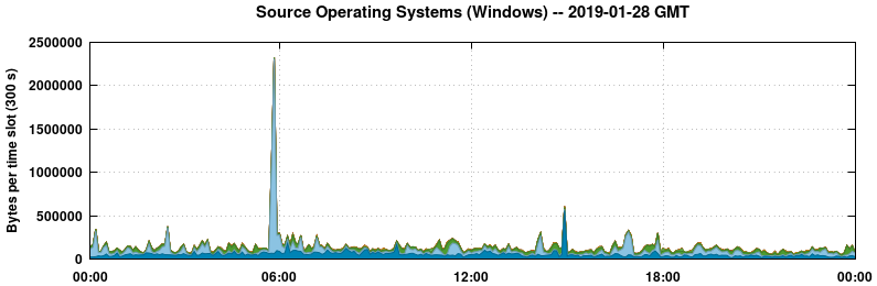 Source Operating Systems (Windows)