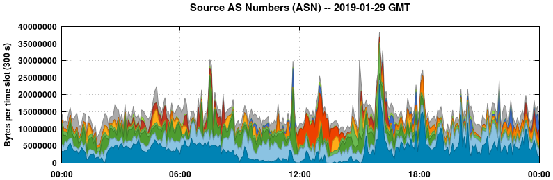 Source AS Numbers (ASNs)