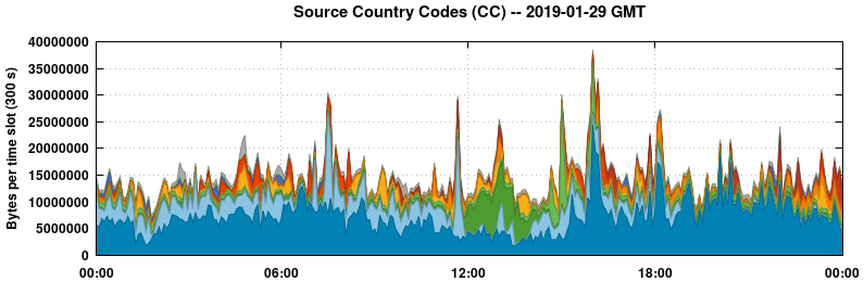 Source Country Codes (CCs)