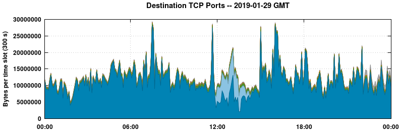 Destination TCP Ports