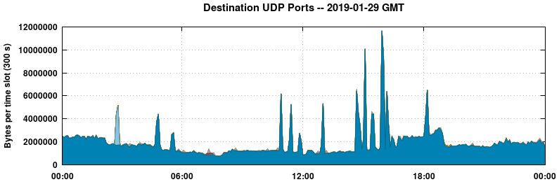 Destination UDP Ports