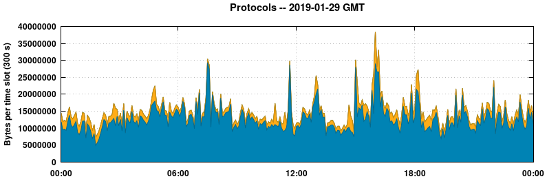 Protocols