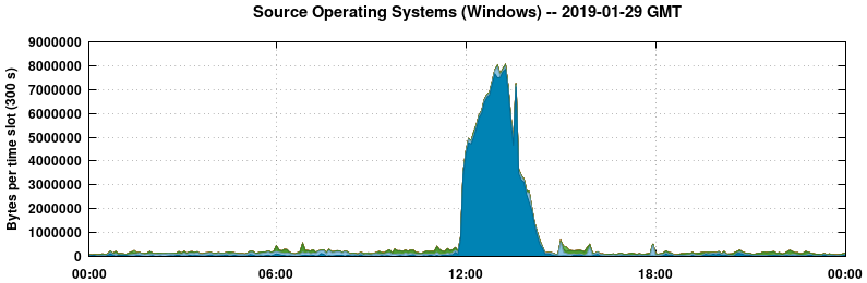 Source Operating Systems (Windows)