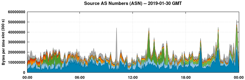 Source AS Numbers (ASNs)