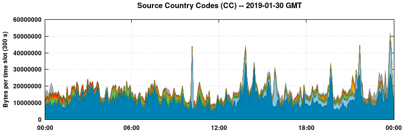 Source Country Codes (CCs)