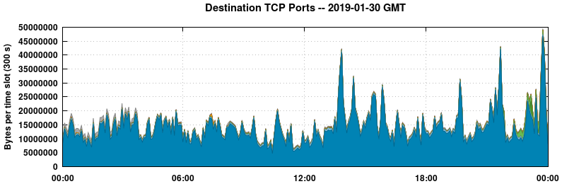 Destination TCP Ports