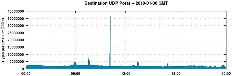 Destination UDP Ports