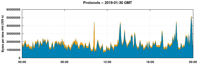 Protocols