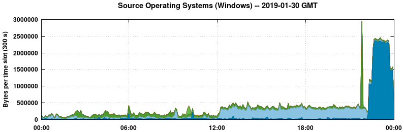 Source Operating Systems (Windows)
