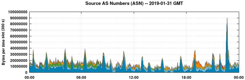 Source AS Numbers (ASNs)