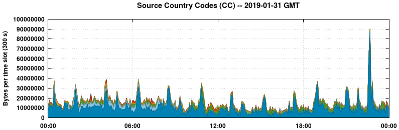 Source Country Codes (CCs)