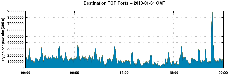 Destination TCP Ports