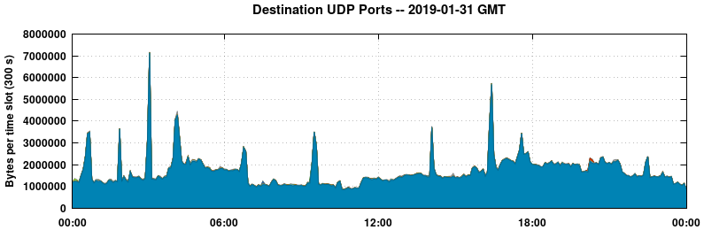 Destination UDP Ports