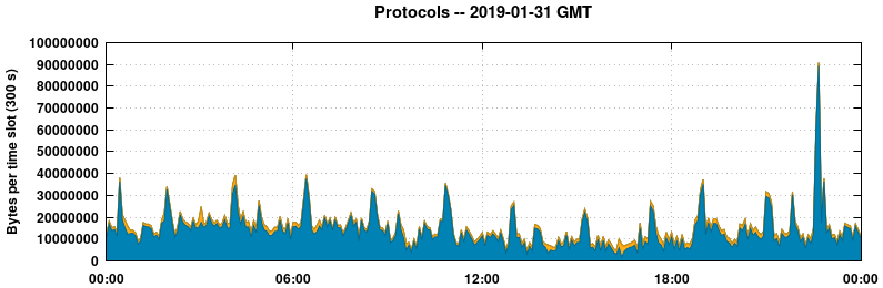 Protocols