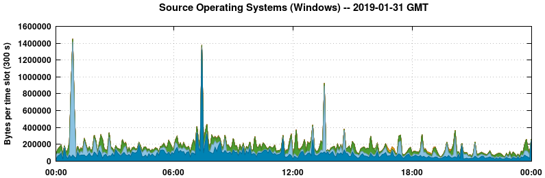 Source Operating Systems (Windows)