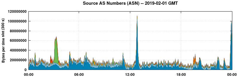 Source AS Numbers (ASNs)