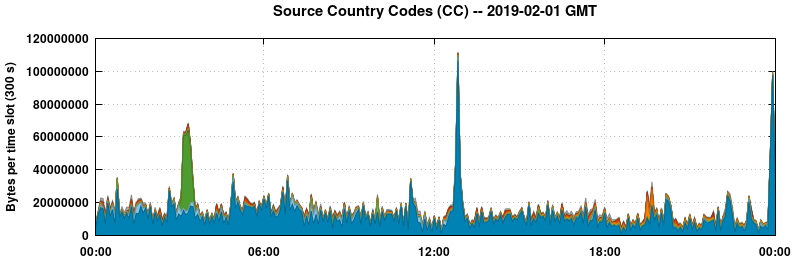 Source Country Codes (CCs)