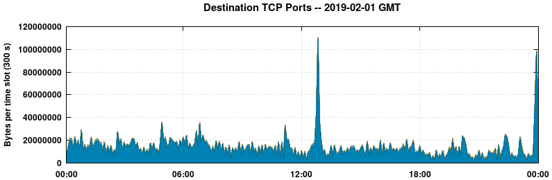 Destination TCP Ports