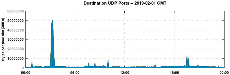 Destination UDP Ports