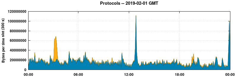 Protocols