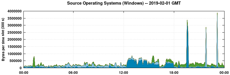 Source Operating Systems (Windows)