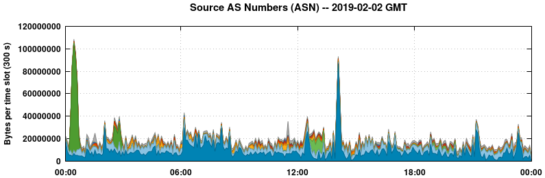 Source AS Numbers (ASNs)