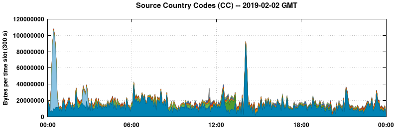 Source Country Codes (CCs)