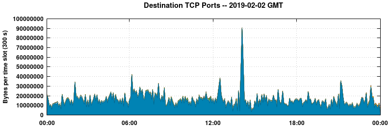 Destination TCP Ports