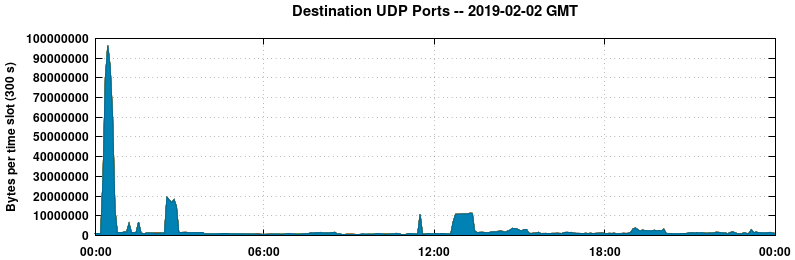 Destination UDP Ports