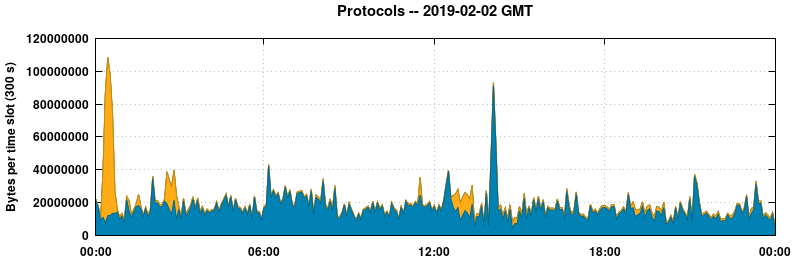 Protocols